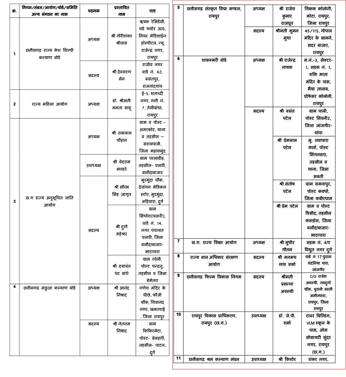 निगम, मंडल, आयोग में नियुक्ति