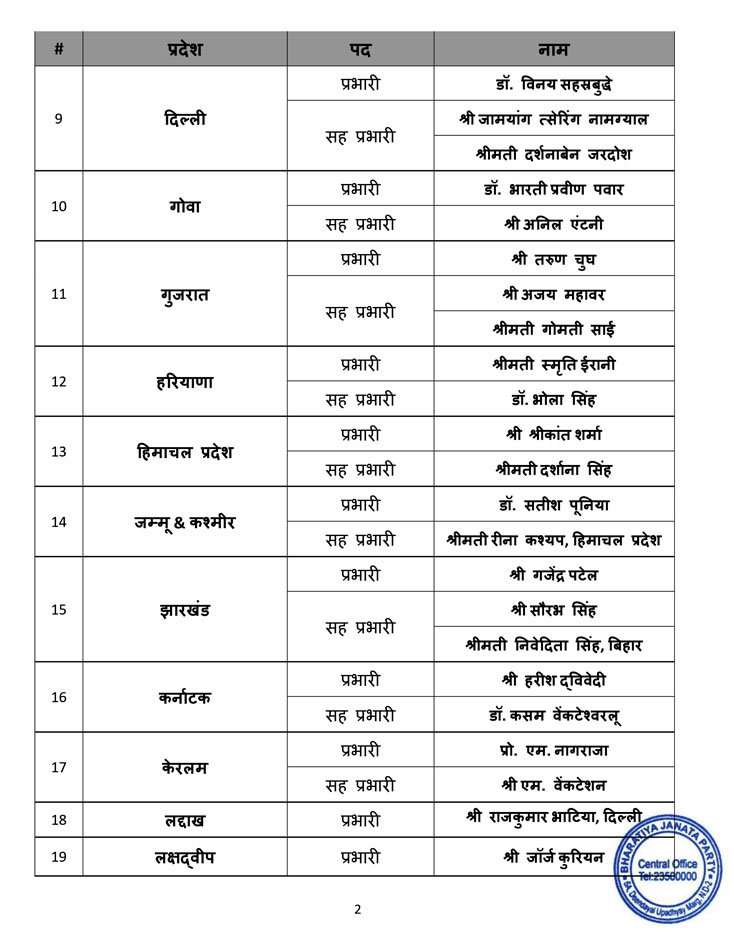 भाजपा प्रदेश प्रभारी BJP