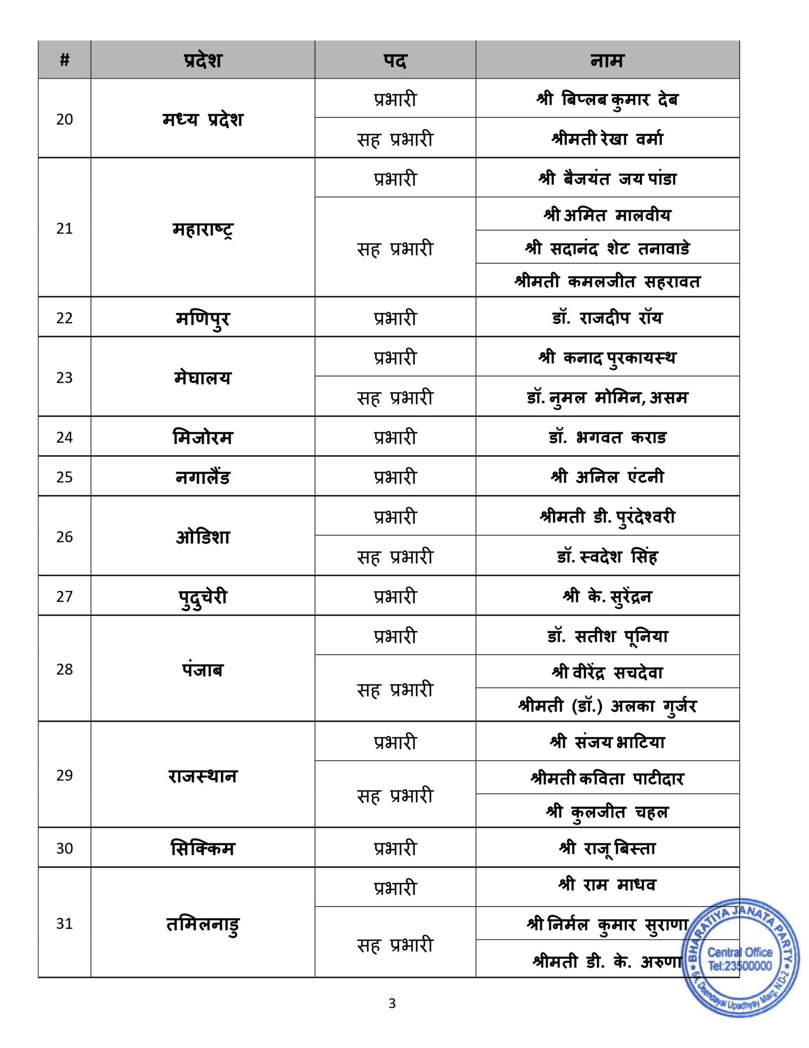 भाजपा प्रदेश प्रभारी BJP